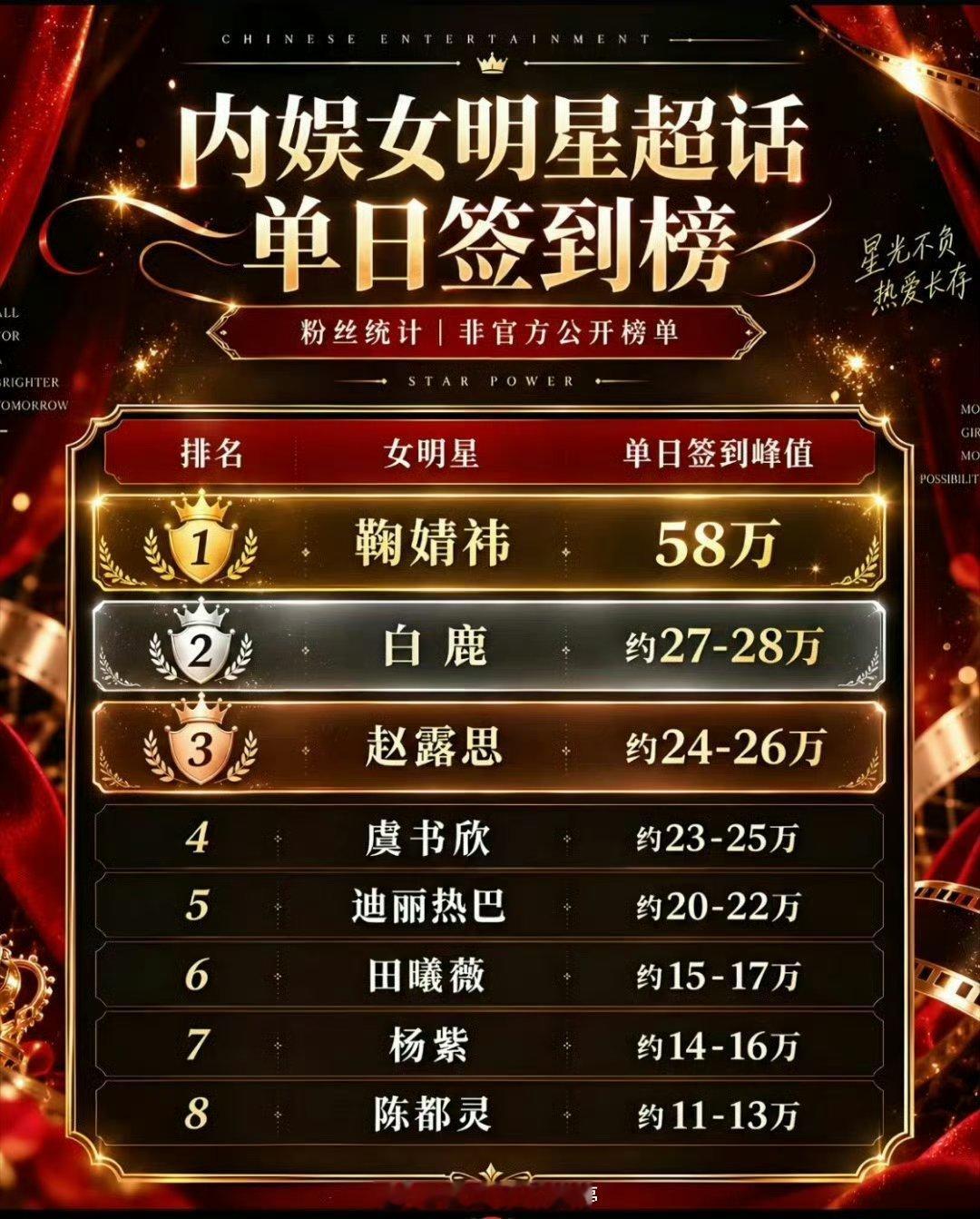 内娱女明星超话单日签到榜排名top3:鞠婧祎 白鹿 赵露思 ​​​
