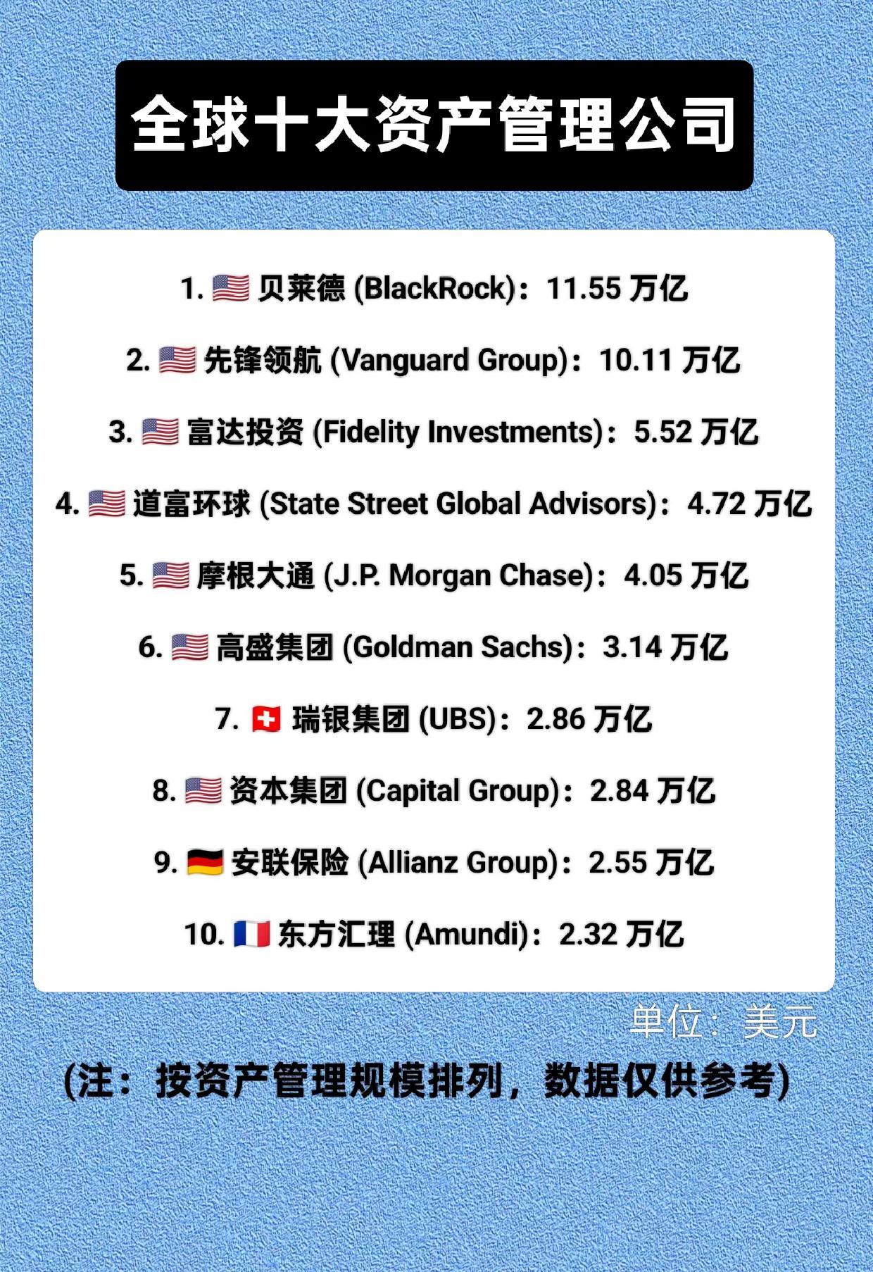 全球十大资产管理公司。公司 贝莱德 资产 经济