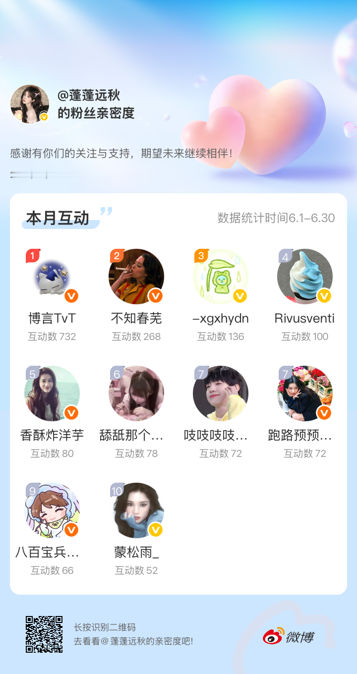 感谢有你们的陪伴与支持，期望未来继续相伴～网页链接微博亲密度粉丝亲密度
