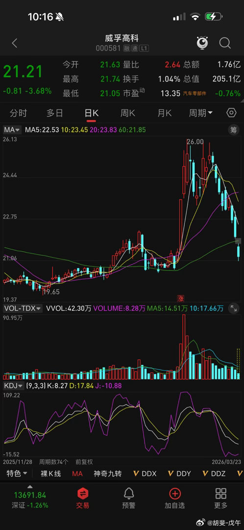 威孚高科，快A字行情 