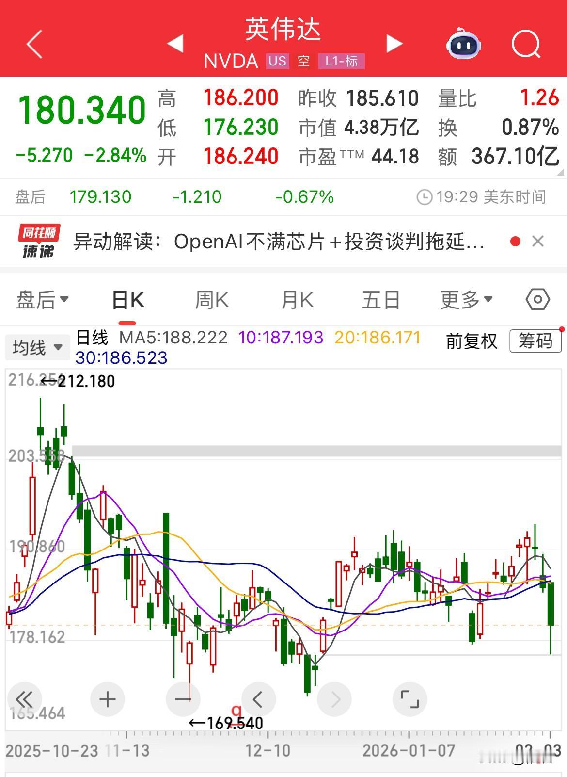 美股集体下挫，AI概念大幅调整与A股AI相关板块连续下跌说明AI泡沫正在破裂，过