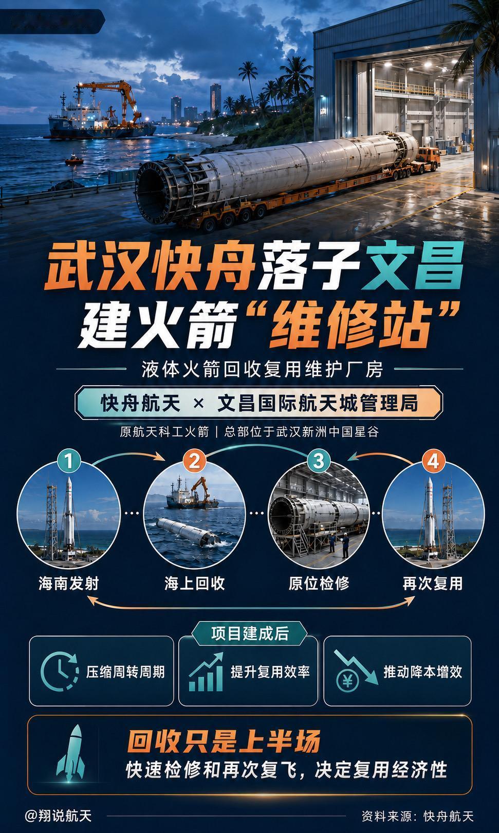 武汉快舟落子文昌，建火箭“维修站”快舟航天就是原航天科工火箭，源自航天三江体系，