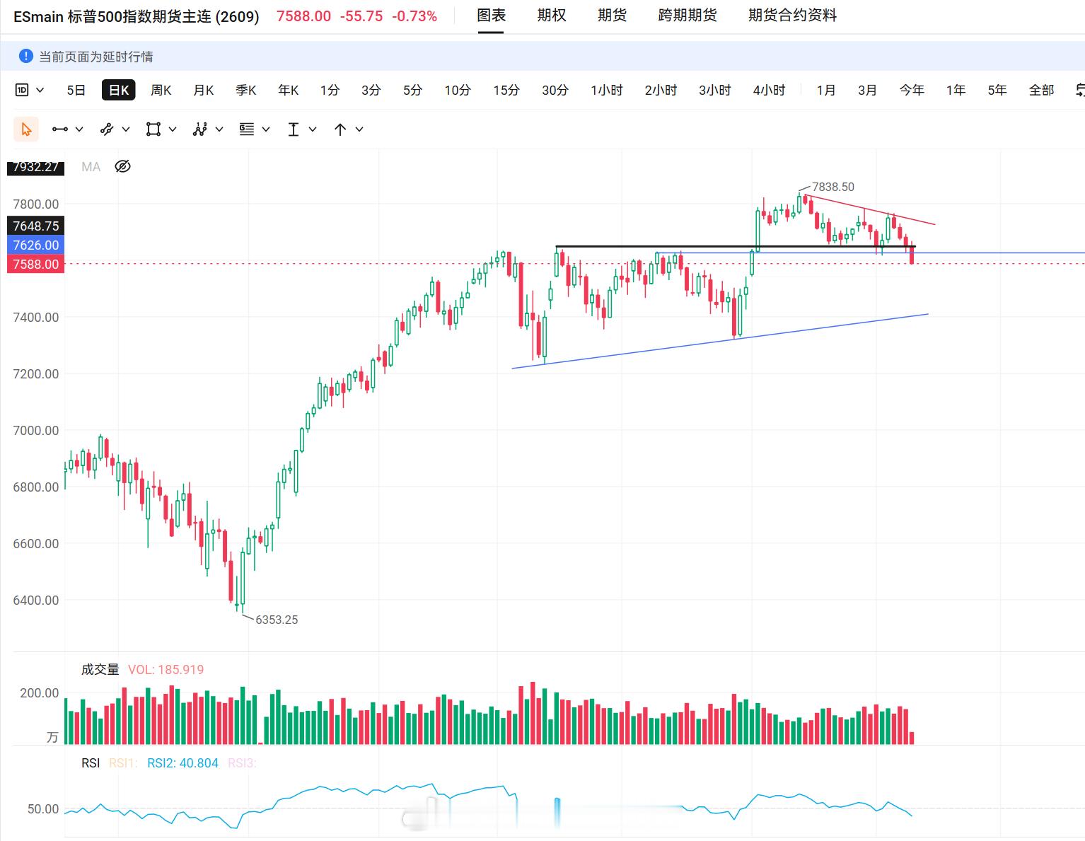 美股技术形态分析美股石油[超话]标普 油价早上上100，川总说，，，，。PPI数