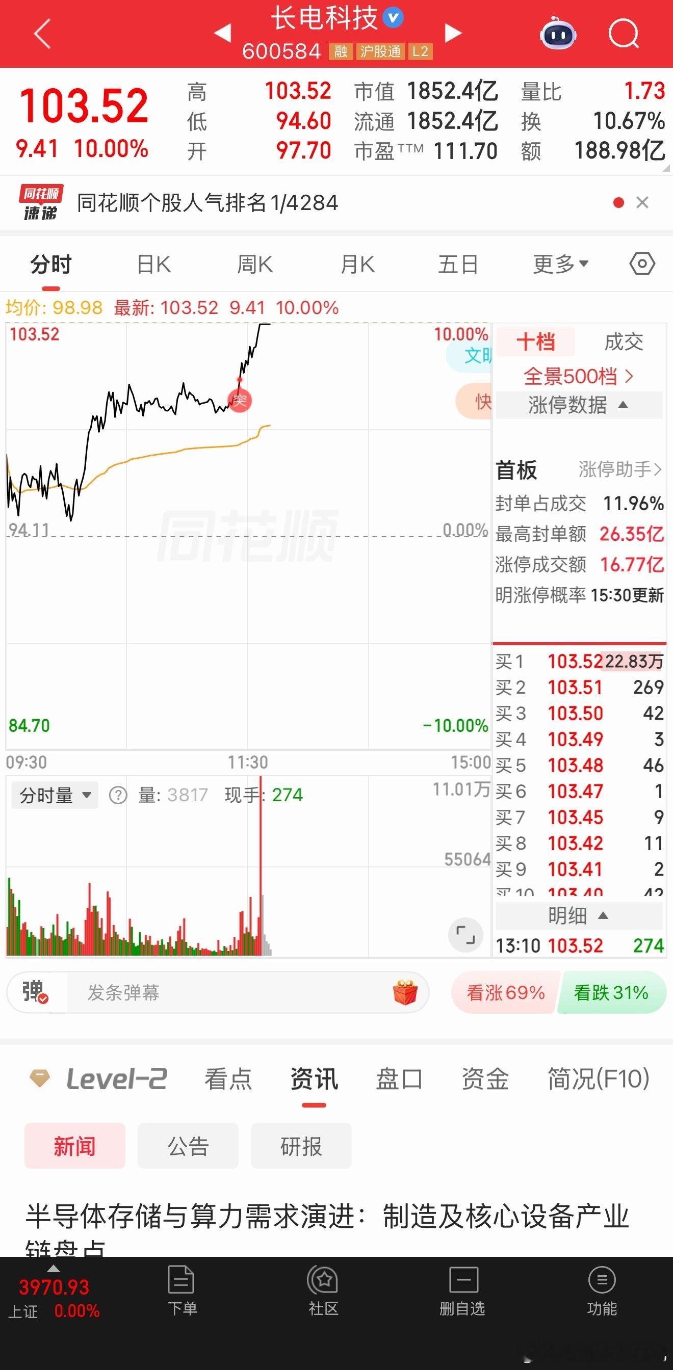 长电科技漂亮！强势反包涨停