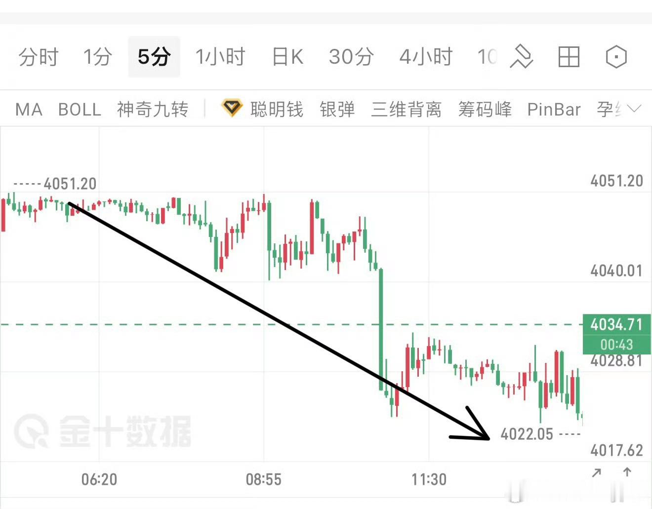 周五，极弱结构，怎么空，怎么行！私下4050，4030都在空，均止在4022附近