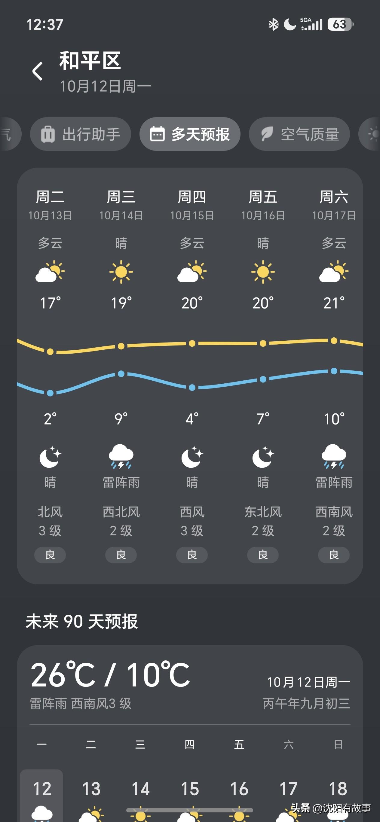 沈阳人太难了！雾+霾双重来袭！明天断崖式降温直奔冰点！[捂脸]
 
今早出门的沈