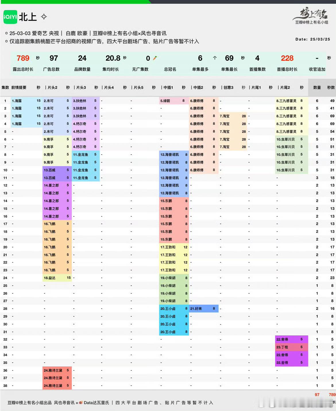 白鹿演技  白鹿首部一番正剧→北上，央视1播出，全集有广！！90-95花，不限题