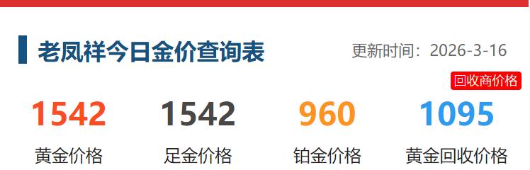 今天是3月16日,
星期一,
大部分国内品牌黄金
价格平稳,个别变动。

以上海