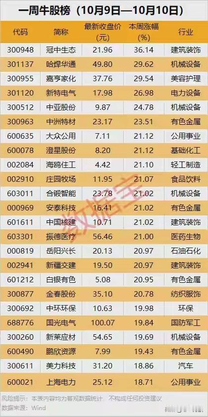 近期股市表现的总结分析：

一、一周牛股榜（10月9日—10月10日）

这一榜
