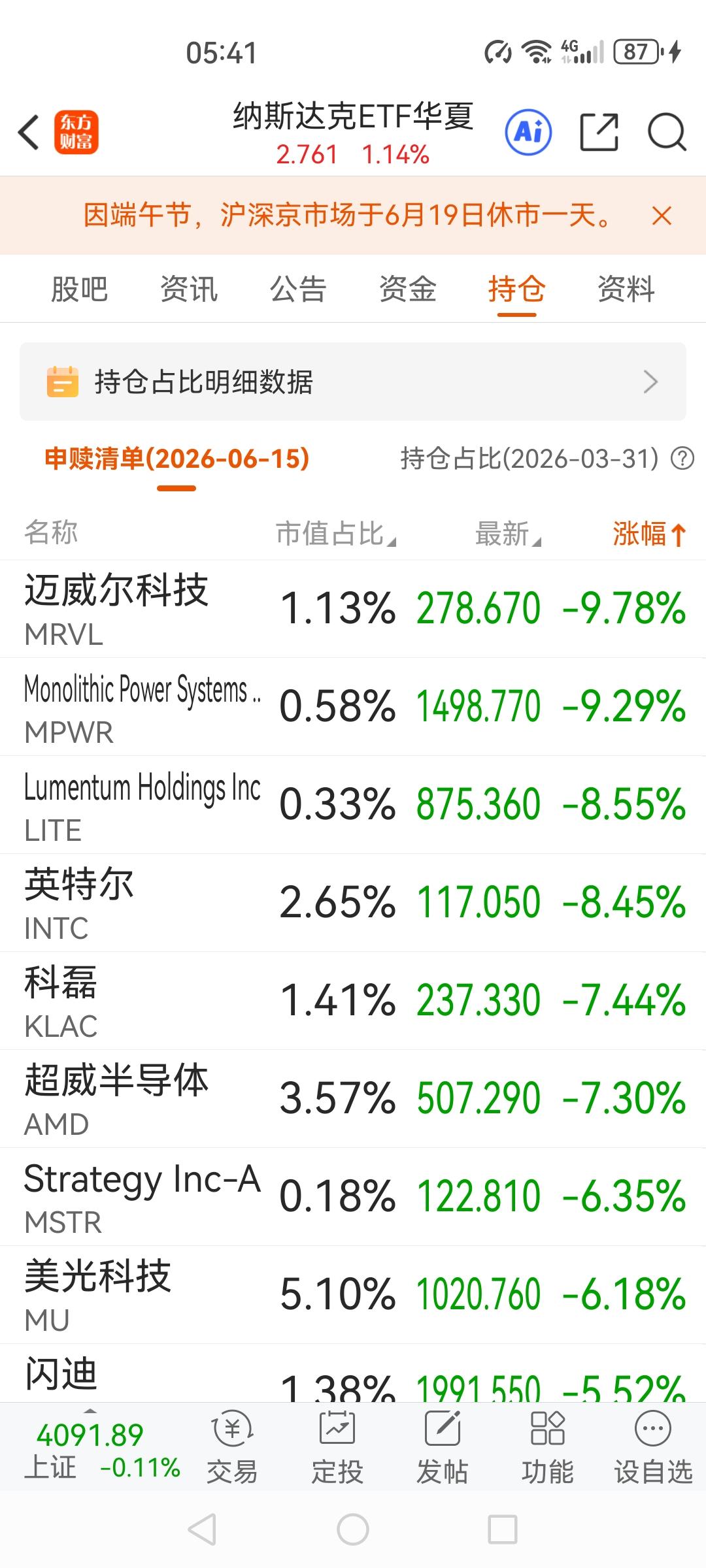 今天的科技股又会引来一次强震荡，强分化。夜盘美股纳斯达克科技指数跌1.15%，芯