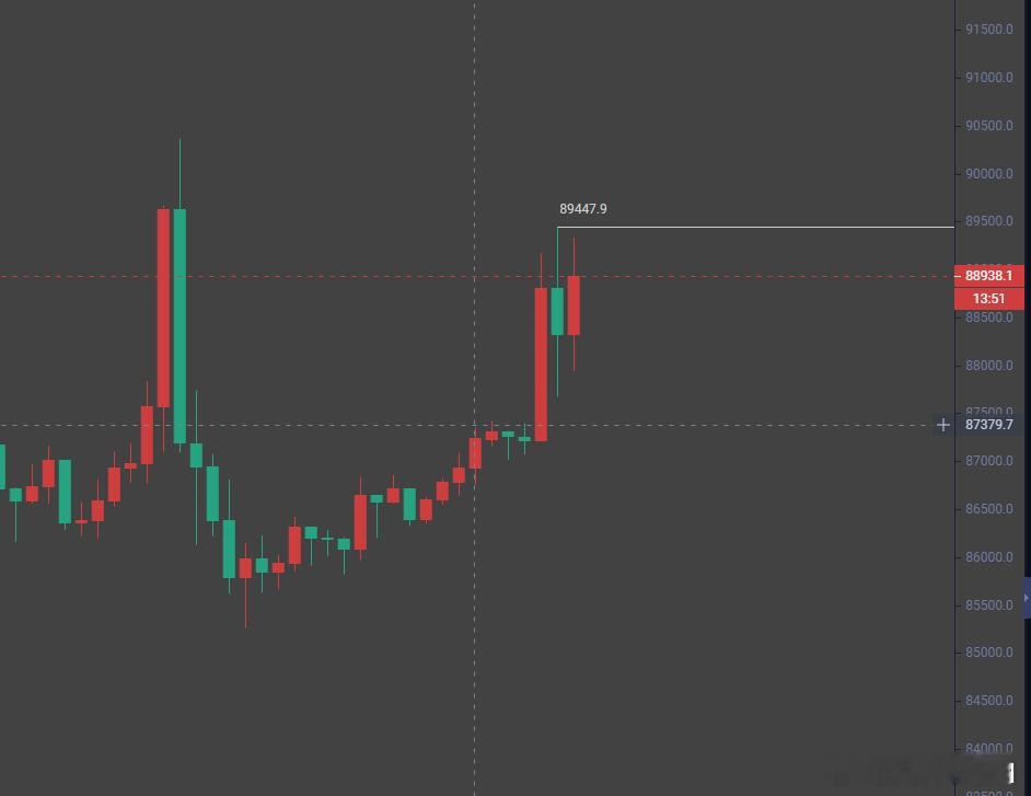 价格已经来到顶峰，铺空思路可以开始执行，目标88000-87000。 