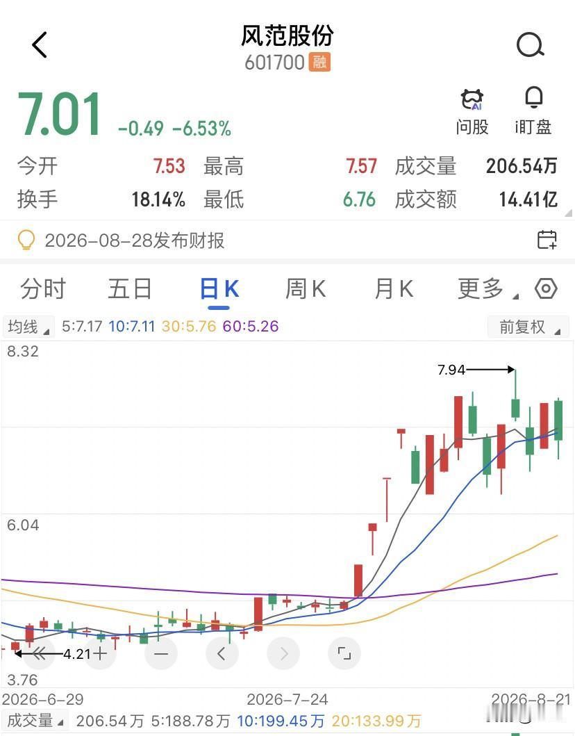 同样的回踩均线涨停，主力到底在给谁看？风范股份前两周这票的走势，跌两天，踩均线，