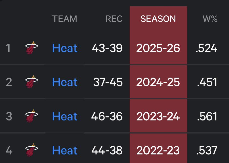 热火队过去四年战绩：44胜、46胜、37胜、43胜，平庸中反复横跳，连续四年参加