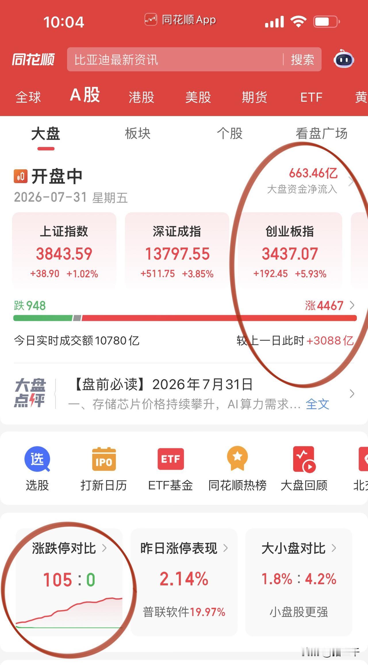 放量大涨行情具备拐点信号！
科技早盘特点：跌怕了、上不去车、不敢上车和这两天短线