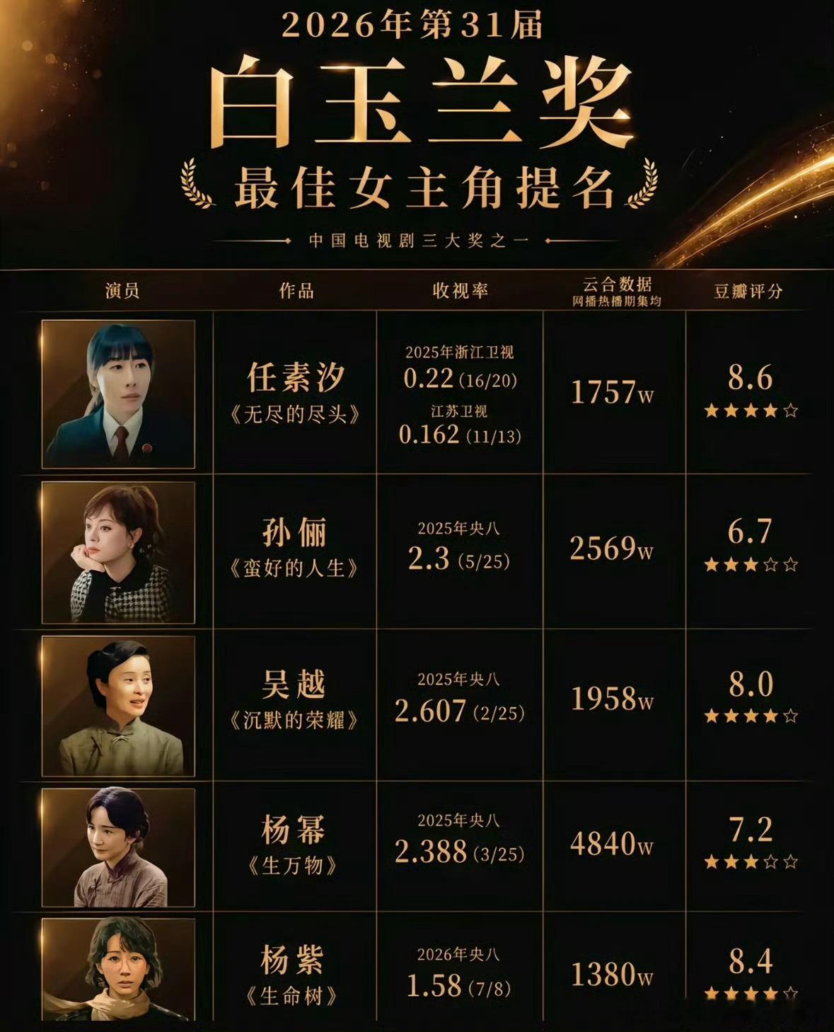 曝白玉兰杨幂0票网传白玉兰奖评选中杨幂首轮零票出局的消息在网络流传，这份投票数据