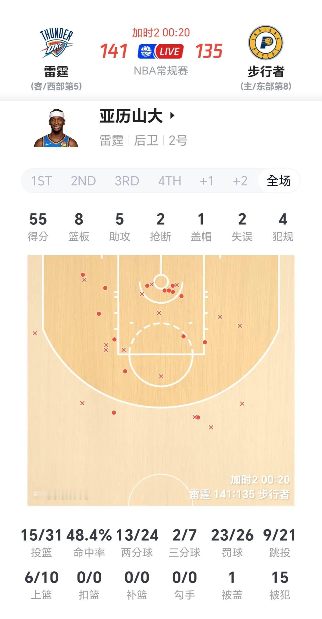 55分！亚历山大刷新职业生涯单场得分新高！nba新赛季第一声加油 ​​​