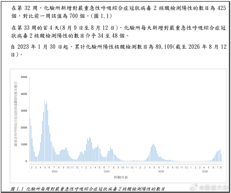 例行分析一下每周的新冠感染情况投票结果。目前读者投票数据如下：截止8月9日，7天