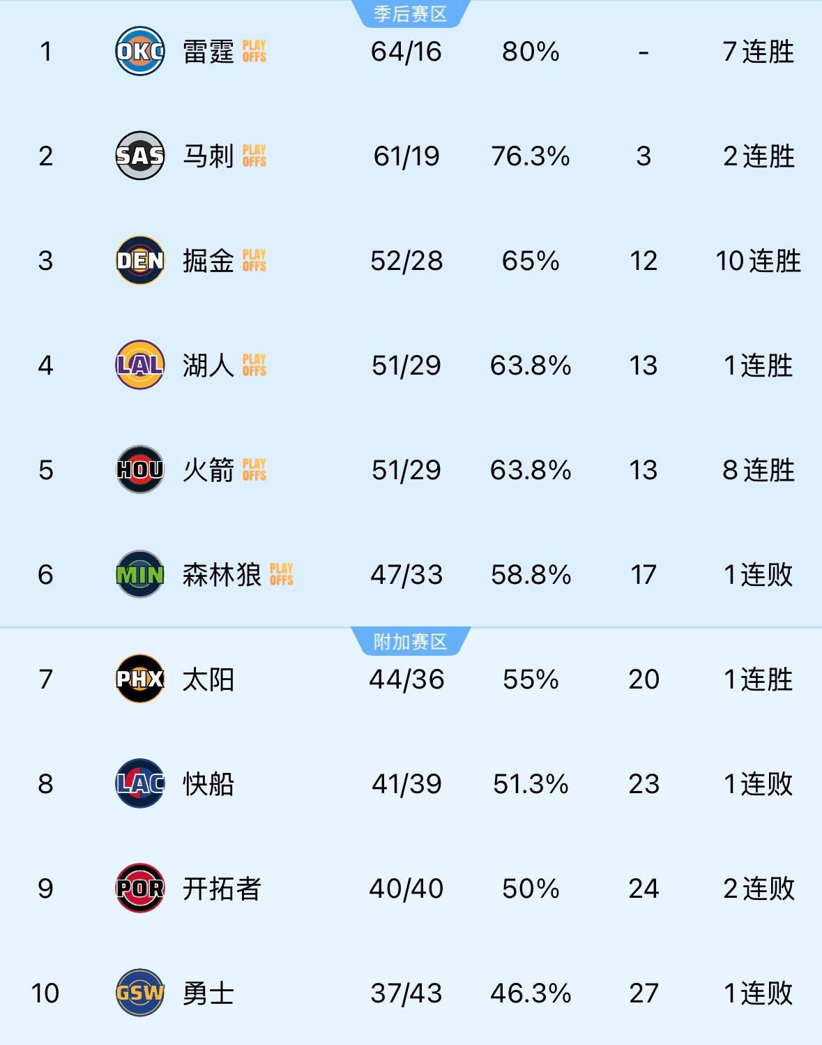 勇士是真恶心，打火箭库里就复出，打湖人库里又休息了……没招了明天给太阳加油吧