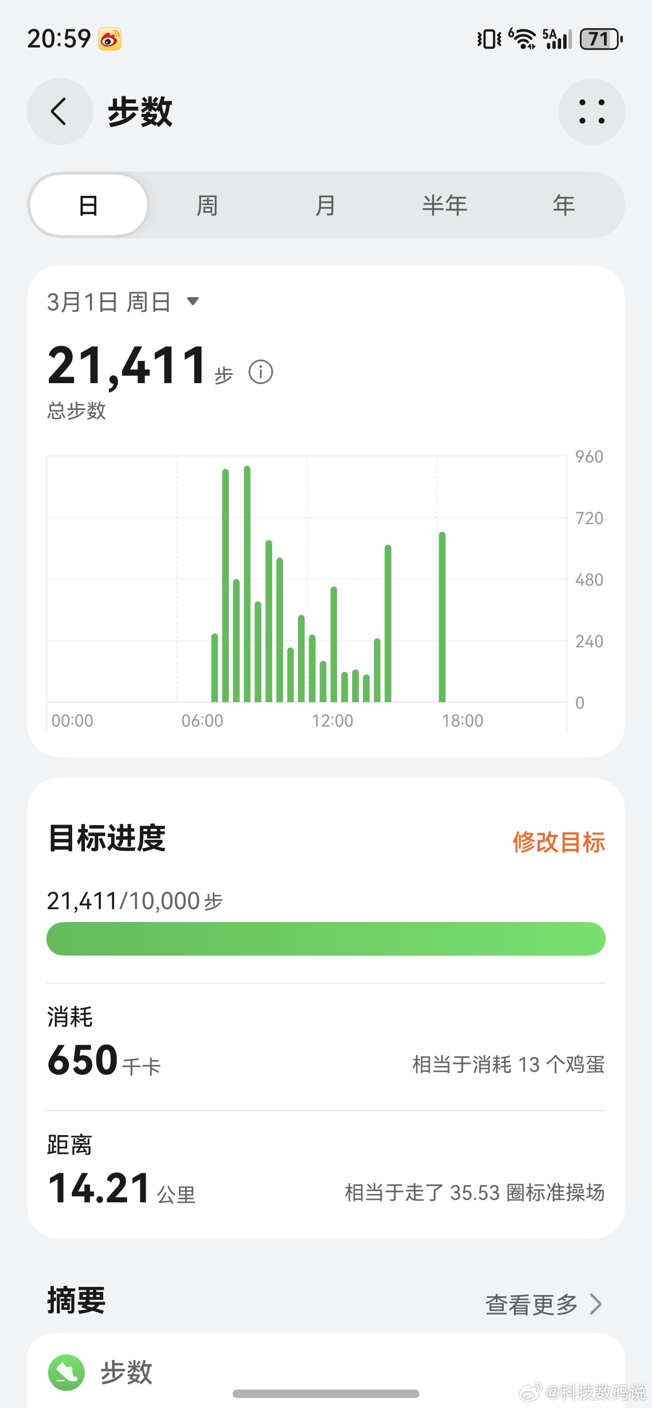 今天的运动数据21411步消耗650千卡，相当于13个鸡蛋距离14.21公里，想