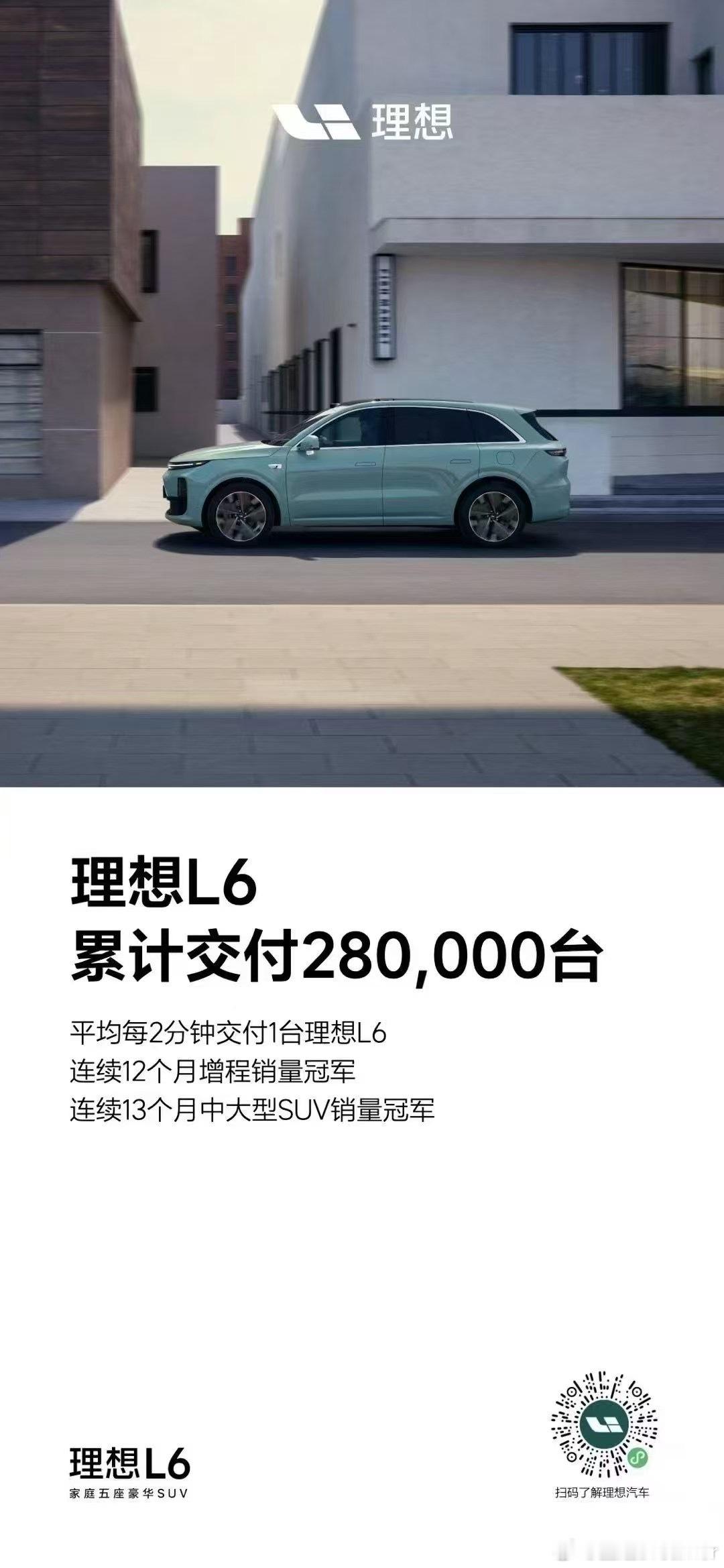理想L6，累计交付280,000台平均每2分钟交付1台理想L6连续12个月增程销