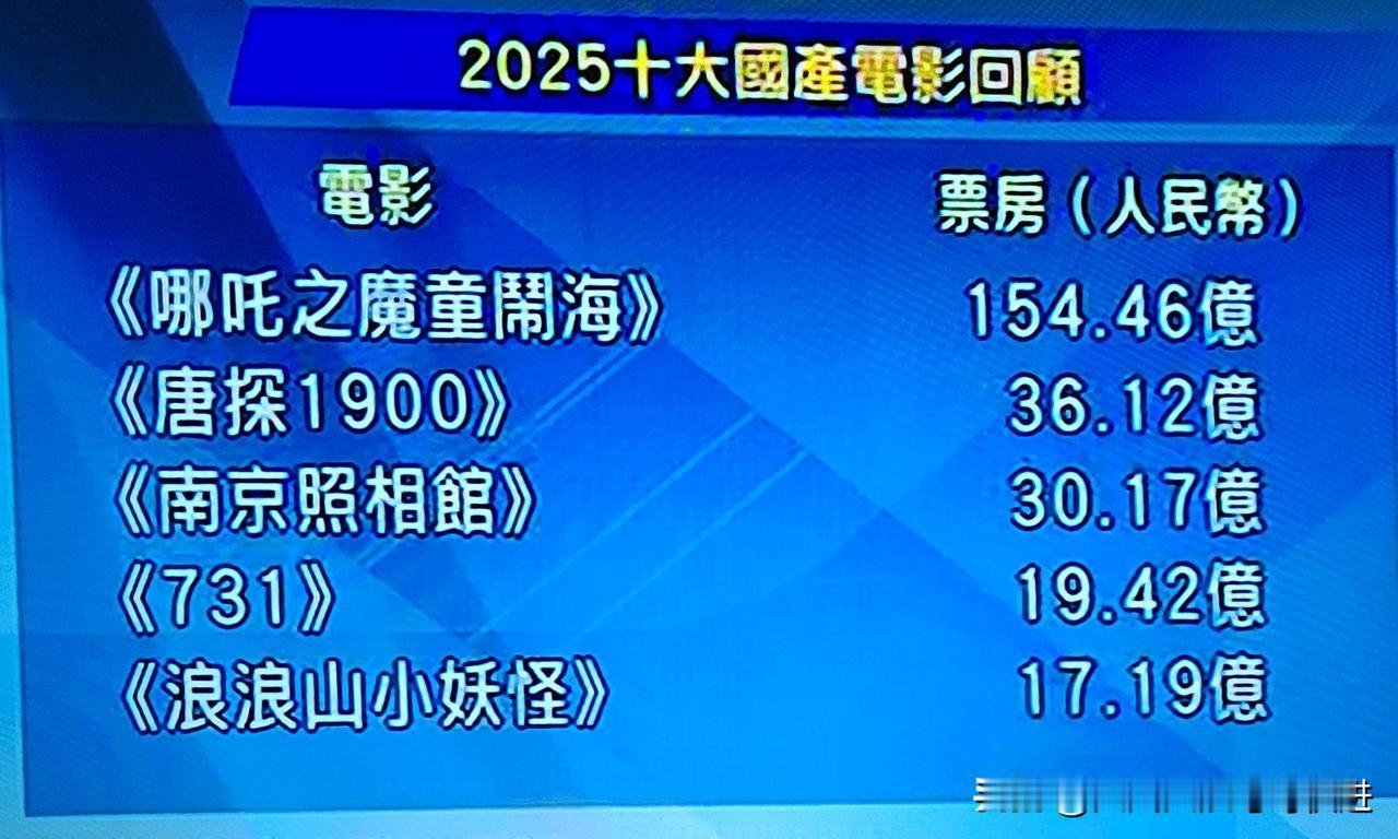 2025十大国产电影排行榜
电影《哪吒之魔童鬧海》 创出国产电影新高！票房：15