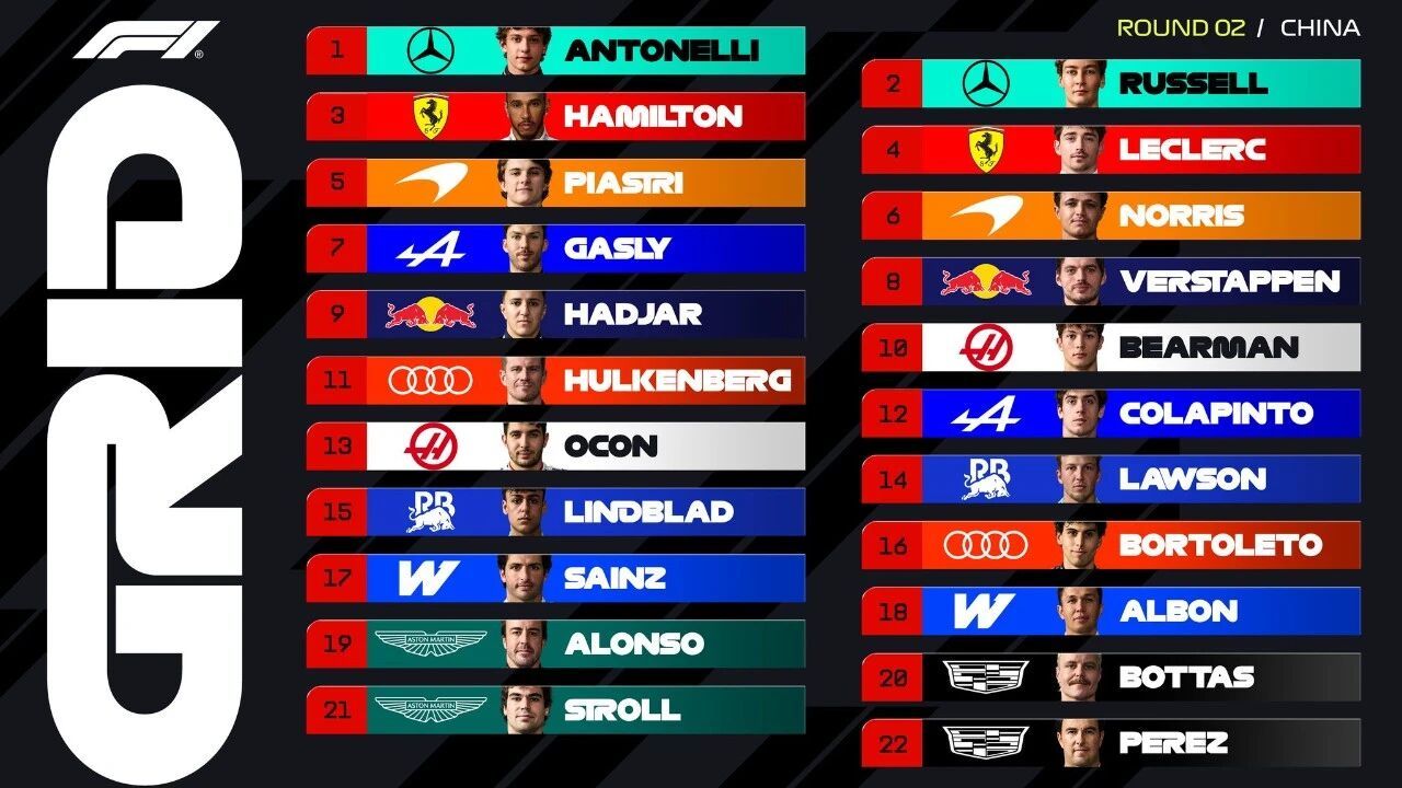 太厉害了！刚刚结束的2026F1中国大奖赛  排位赛中，梅奔车手安东内利获得F1