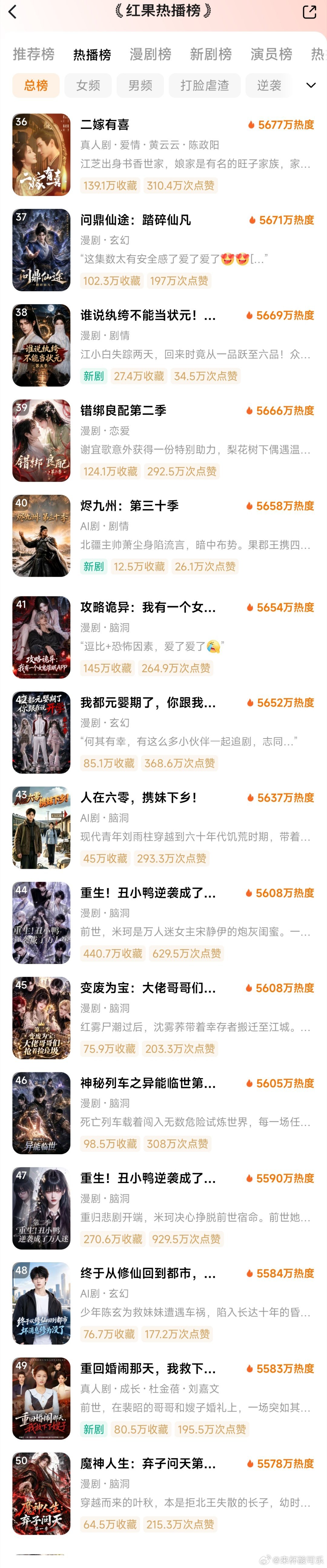 10.9红果热播榜首辅娇娘逆跌，升致真人榜第三，恭喜！1️⃣杂灵根才是真BOSS