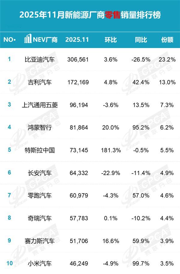 11月新能源厂商销量榜出炉：小米汽车杀入前十，实话说感觉真的只有特斯拉可以称之为