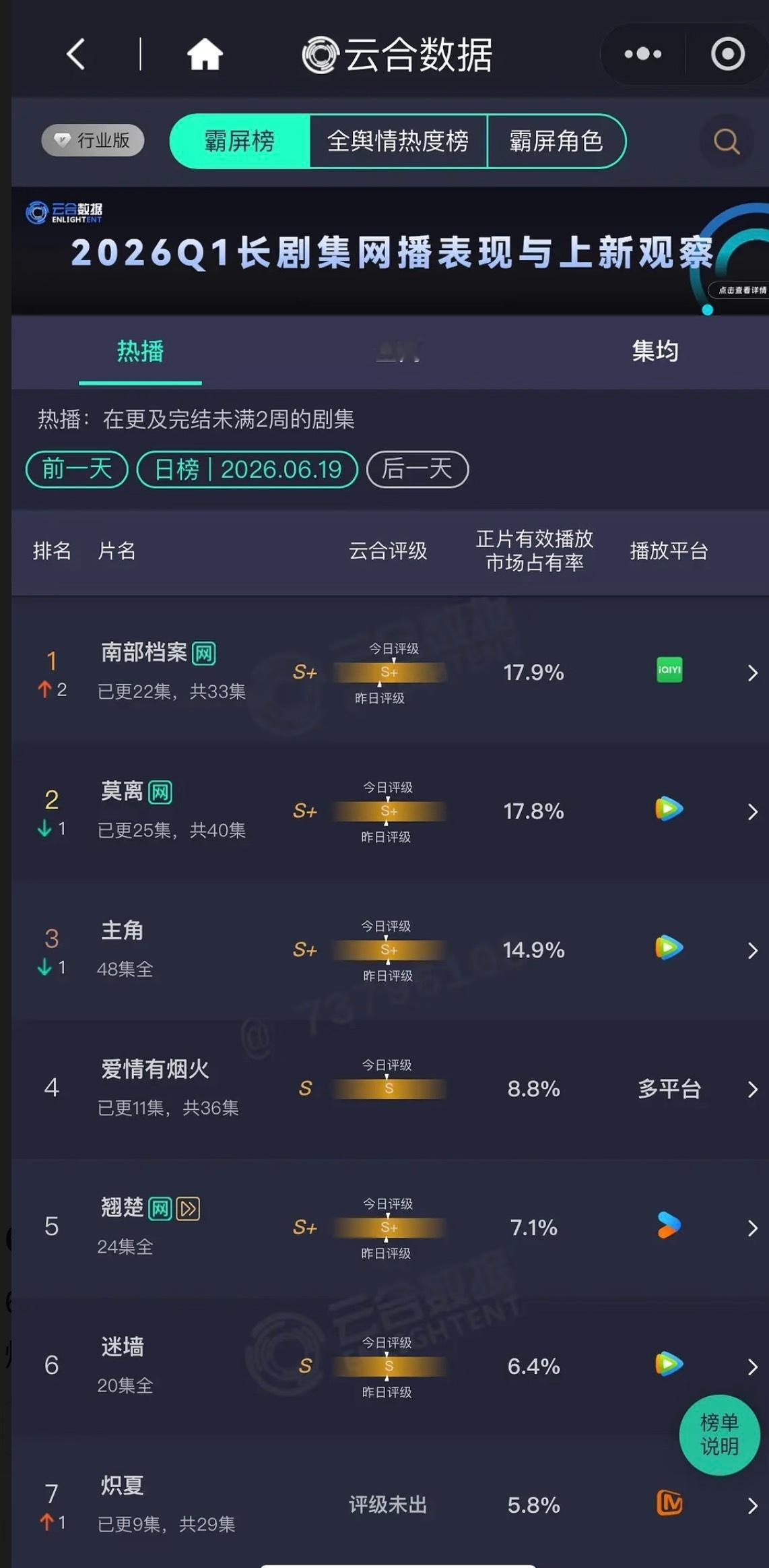 南部档案云合已登顶，正片有效播放市场占有率17.9% 
