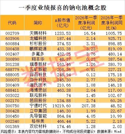 2026年一季度业绩净利对比分析，哪只股票表现最亮眼？

2026年一季度业绩净