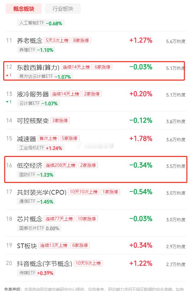 明天关注的板块：东数西算，低空经济 铜缆高速连接 ai眼镜 流感，今天它们没有涨