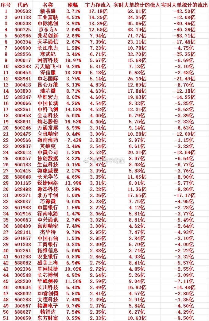 7月8号上午盘，主力趁低位，大幅买入这些个股 