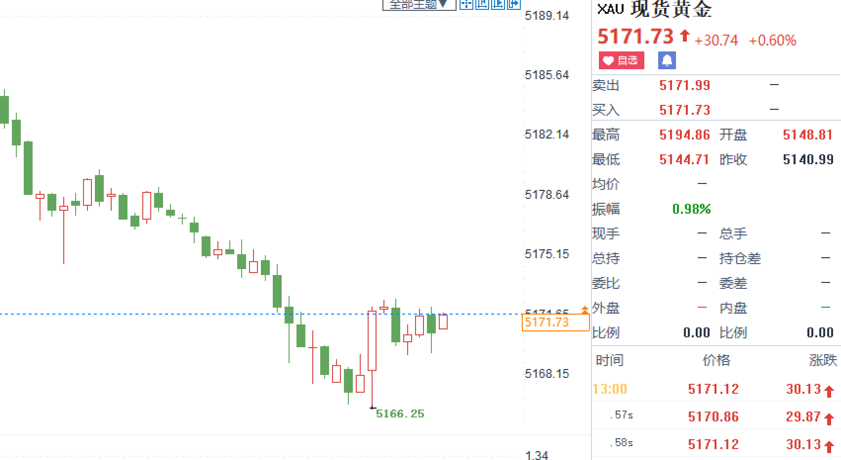 午间小区间震荡，没有很好的进场机会。现辉哥提前给兄弟们一波福利，百点可自行减仓或