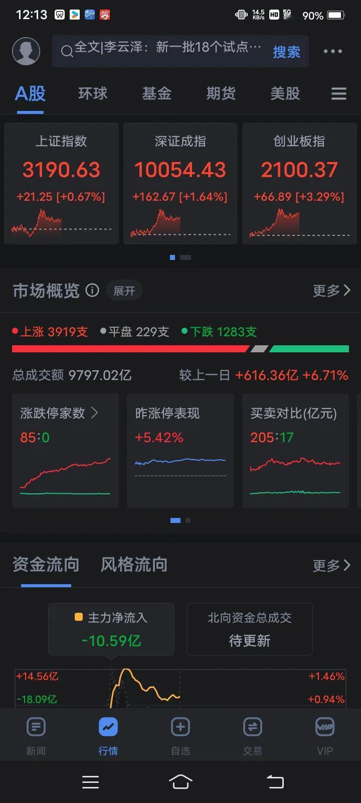 今天A股涨的有点喜庆，三大指数全红，创业板居然大涨3.29%，真的很难得， 好久