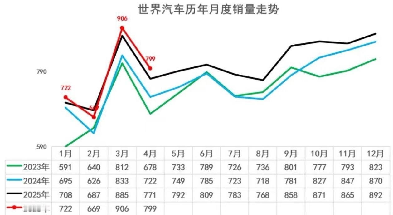 乘联分会 5月30日，乘联分会秘书长崔东树发文表示，2025年全球汽车销量968