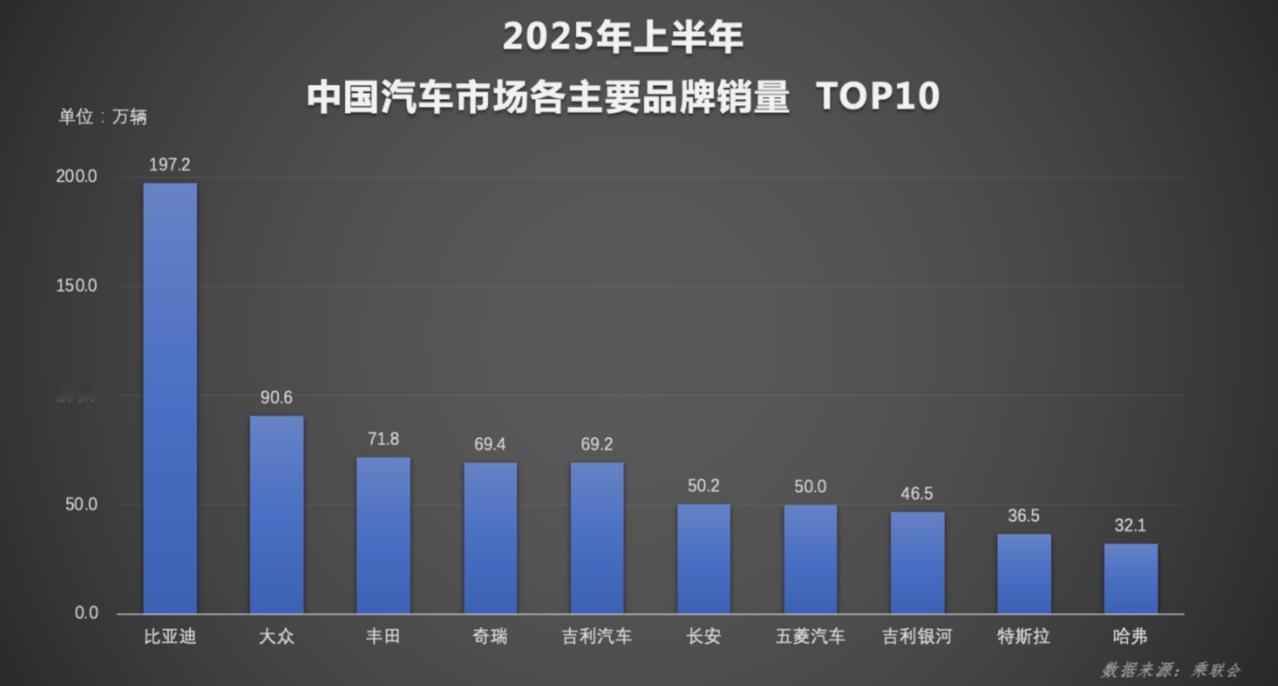 不愧是新能源汽车中的顶流车企！最新数据显示，比亚迪6月及上半年销量双夺冠。
比亚