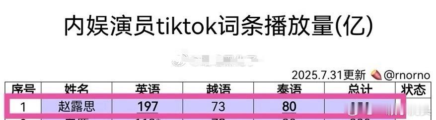 赵露思Tiktok350亿了！没播剧都这么猛[送花花]海外女顶不是白叫的[送花花