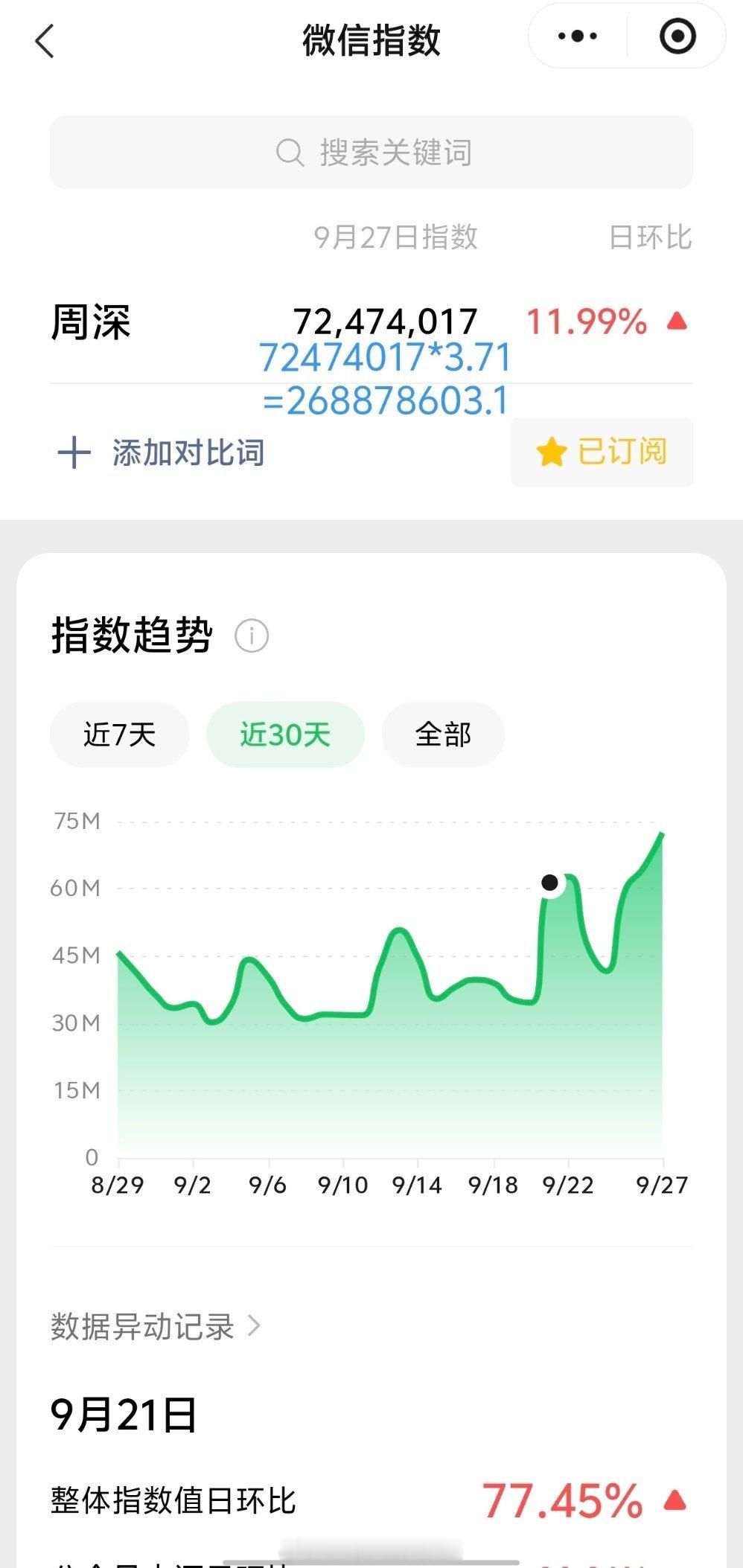 周深[超话]风暴也奈何不了周深的声音 9.27日的VX指数7.24千万+，约旧版