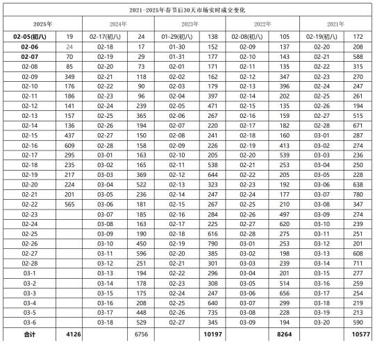 北京二手房实时成交2.22