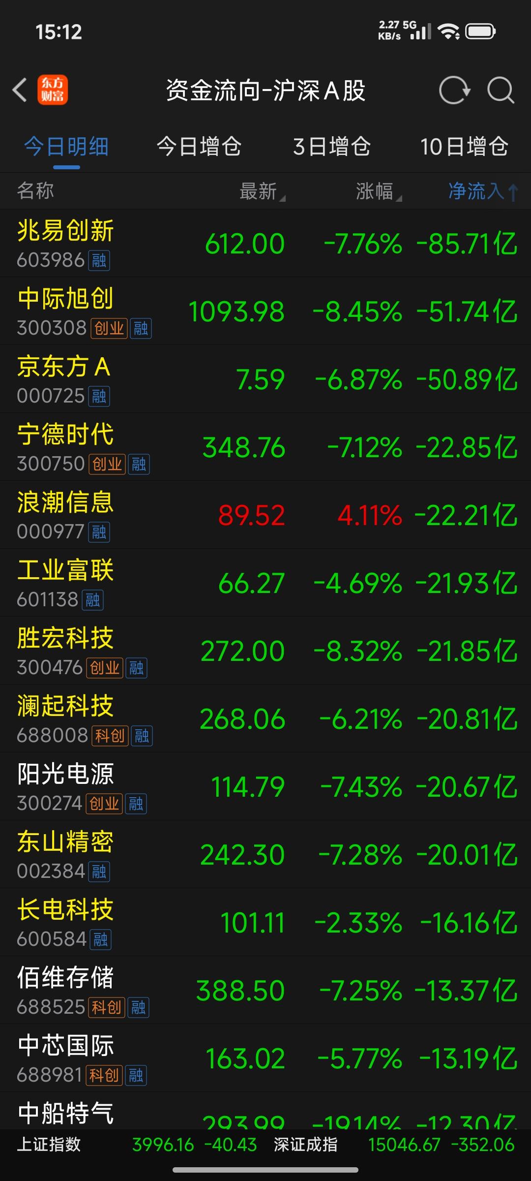 周五成交额最大的十家股票只有一家是红盘，九家都是放量下跌📉的
 
今天盘面资金