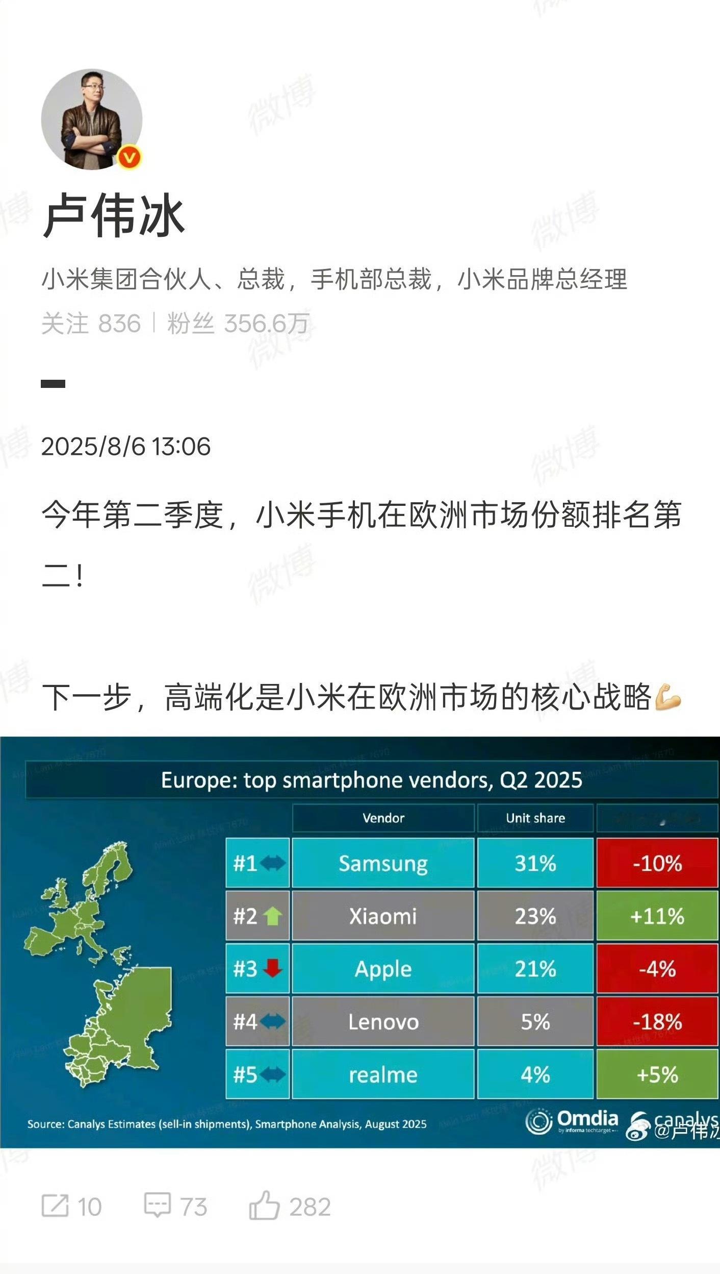 小米手机欧洲市场份额排名第二2025年Q2小米手机欧洲市场份额达23%，超越苹果