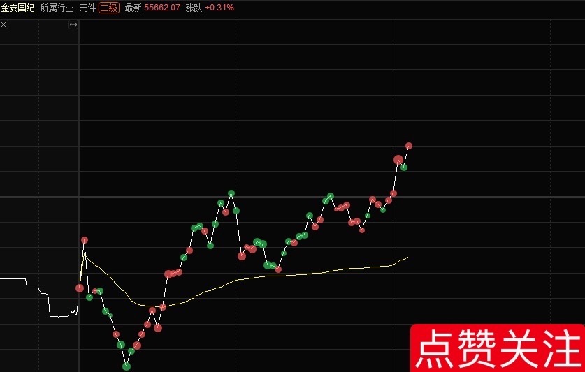 “小金子”开始发力，各位现在成本大概什么价位？ 