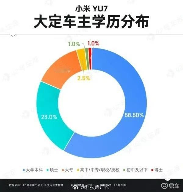 小米yu7车主82.5%以上是本硕博学历。 
