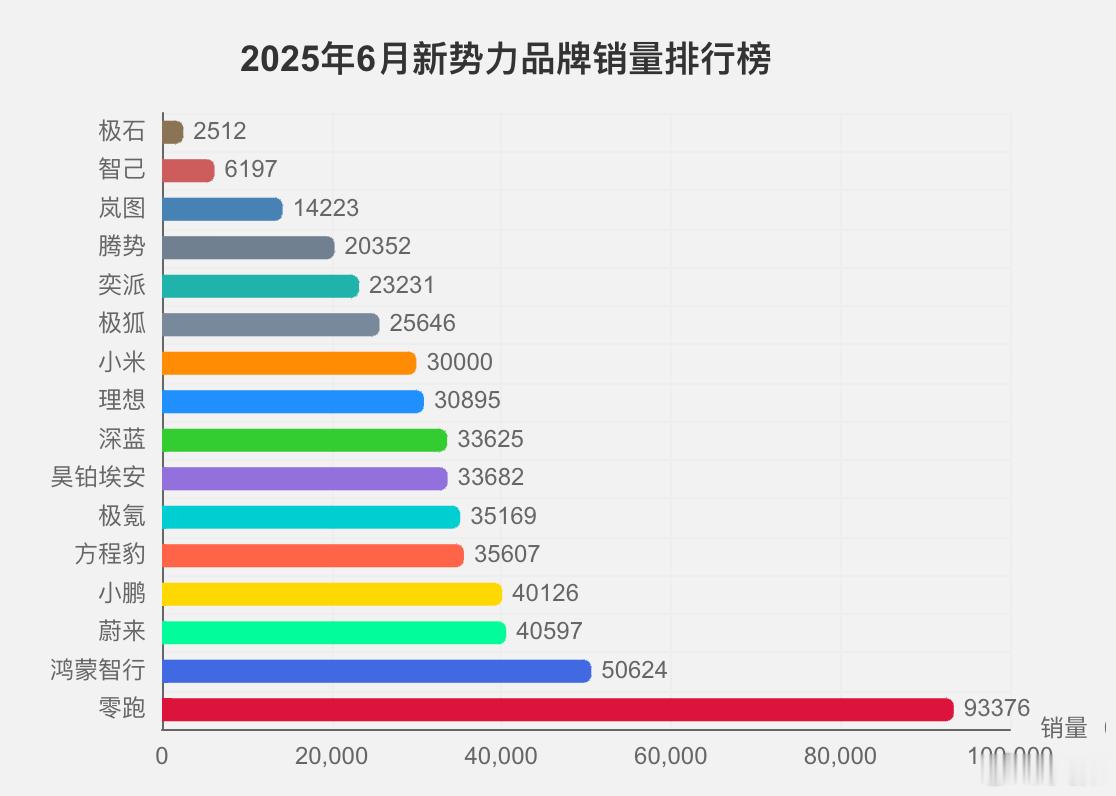 我把6月的销量做成柱状图，是不是看起来更清晰了，在3万多的区间带竞争很胶灼多家车