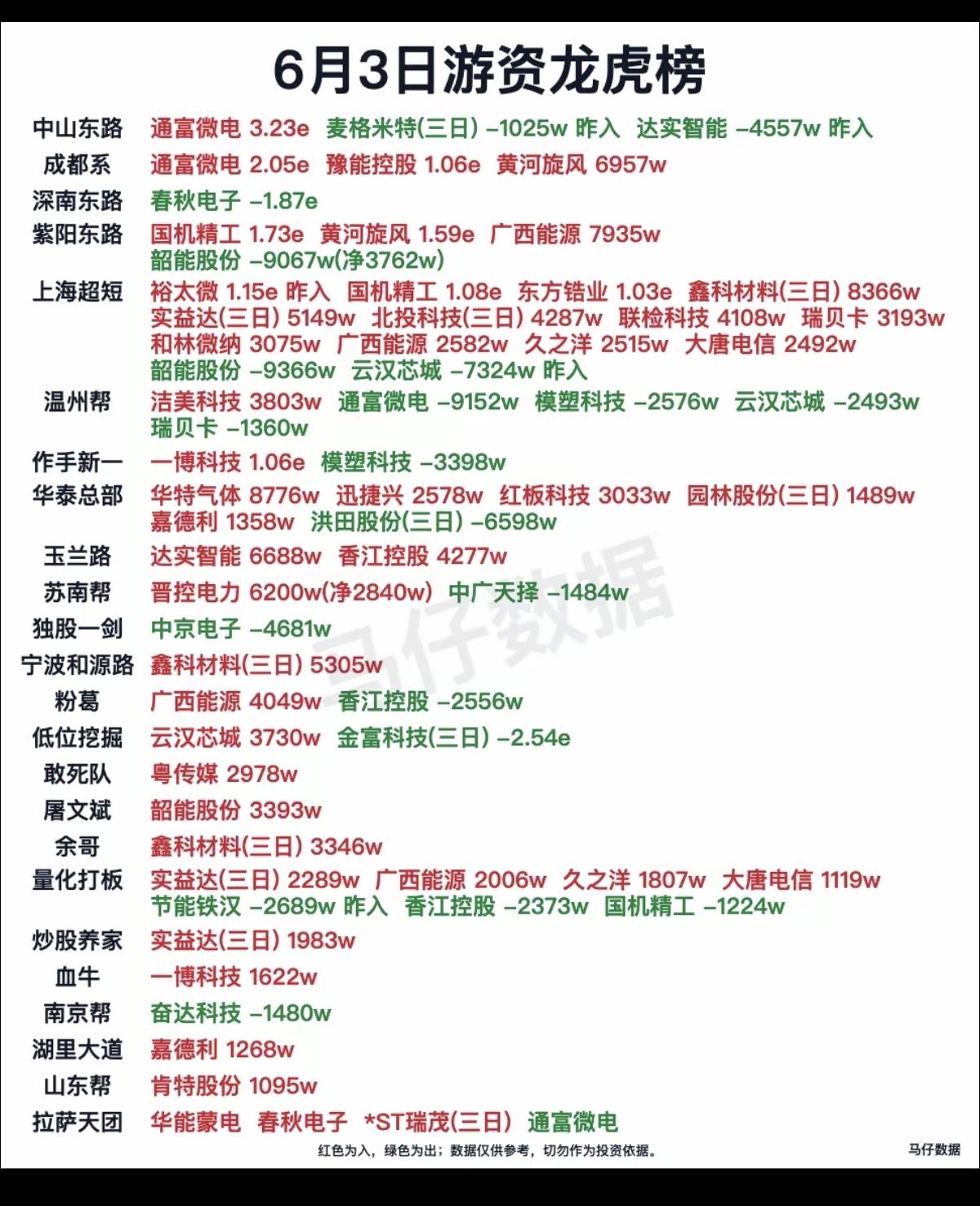 6.3周三   最新：  龙虎榜成交数据！

华泰总部    买入  红板科技