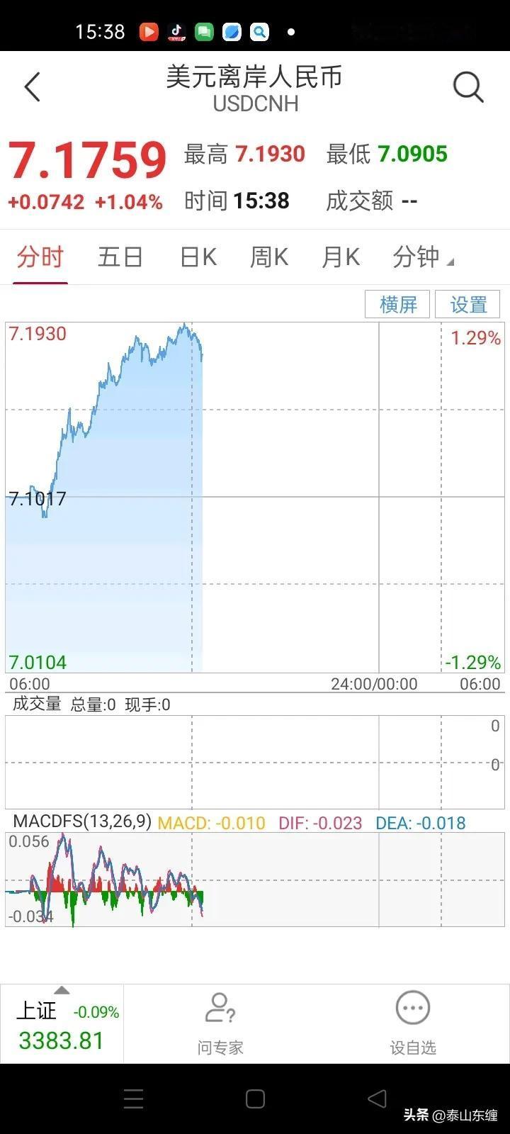 看来川普又要上台了。美元对人民币拉升表现，港股大跌。上证指数冲高回落。
