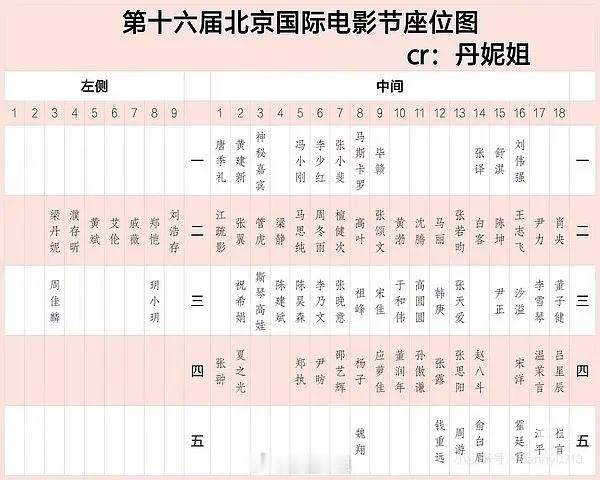 北京国际电影节，这是谁给沈腾从2排c都挤走了昨天的座位图，沈腾黄渤双c今天的座位