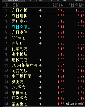 今天，，，各种药领涨，，，我没有，，，随他去吧A股