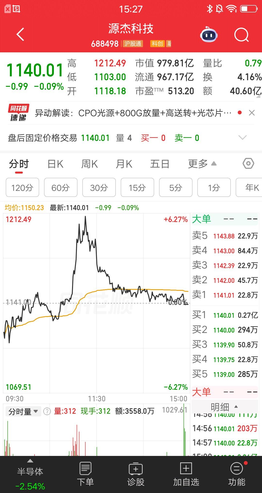 大A今天最牛的票诞生了，该票涨幅不是最大，甚至收盘还绿了，那为什么说它是最牛的呢