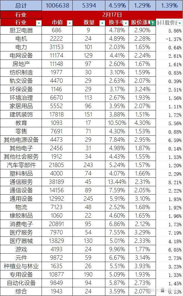 A股2月17日股价整体上涨1.29%，换手率4.59%，总市值100.66万亿，